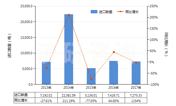 2013-2017年中國(guó)其他鈮、鉭、釩礦砂及其精礦(HS26159090)進(jìn)口量及增速統(tǒng)計(jì)